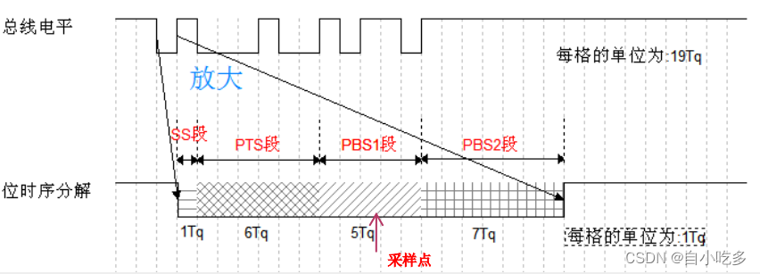 STM32 CAN使用