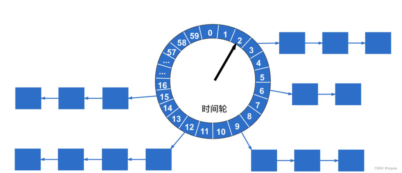 redis的过期策略以及定时器的实现