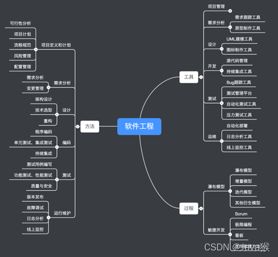 工程导图