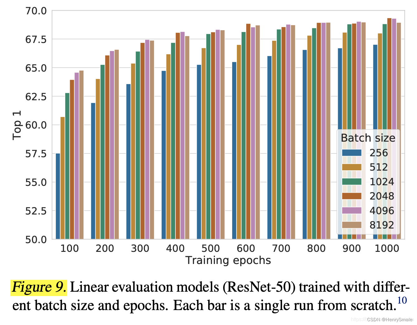 论文笔记：A Simple Framework for Contrastive Learning of Visual Representations