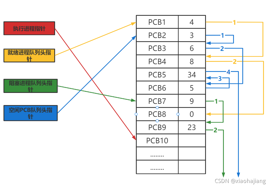 PCB队列组织形式
