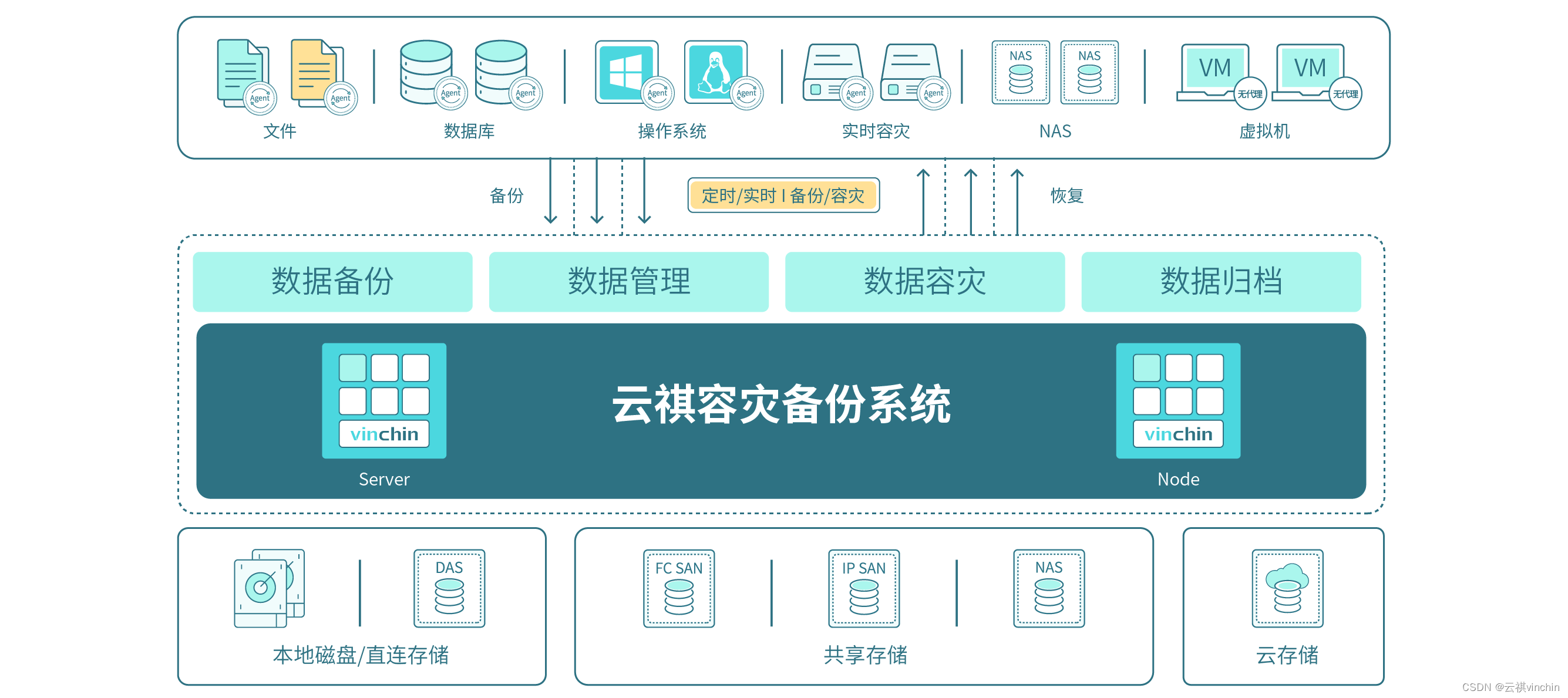 养鸡场损失背后，是通讯故障还是数据大危机