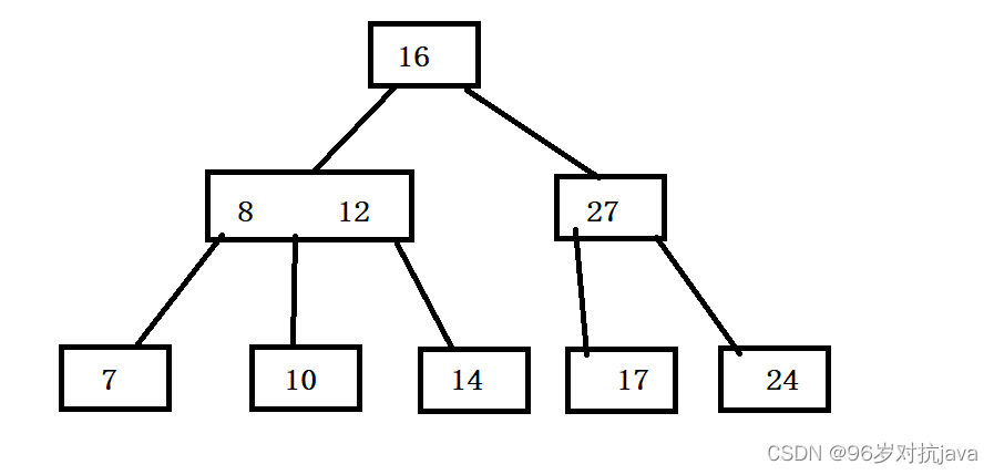 多叉树 [数据结构与算法][Java]