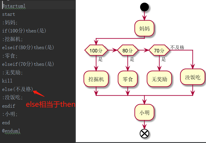 如何用planuml 画活动流程图什么是活动图? - 动态图库网