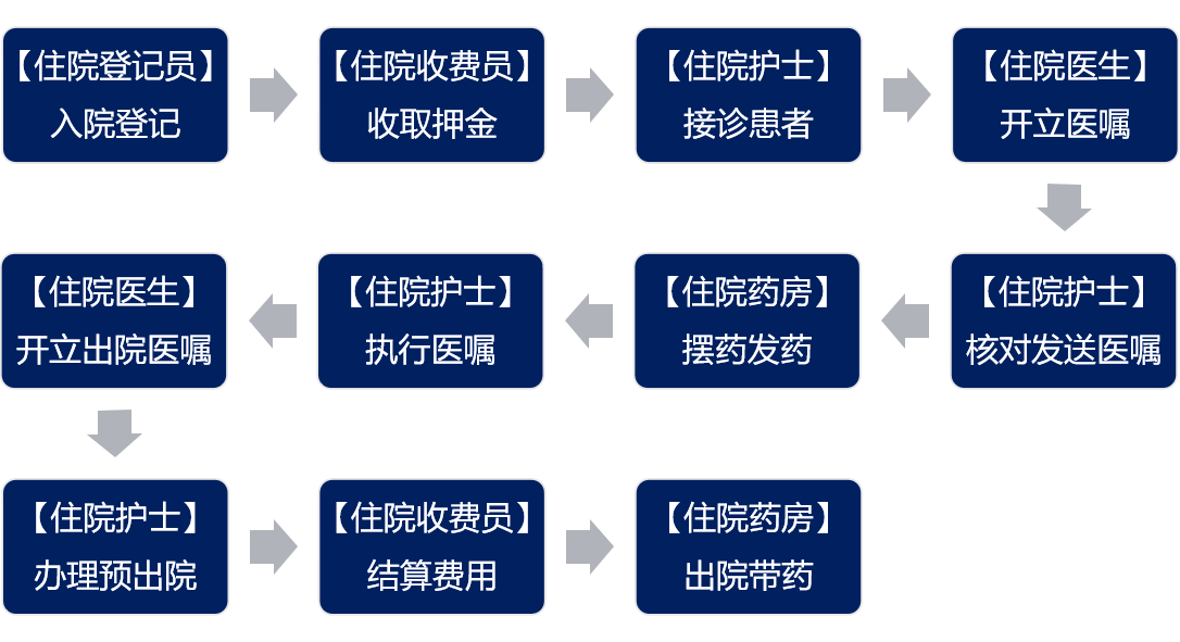 医院HIS系统