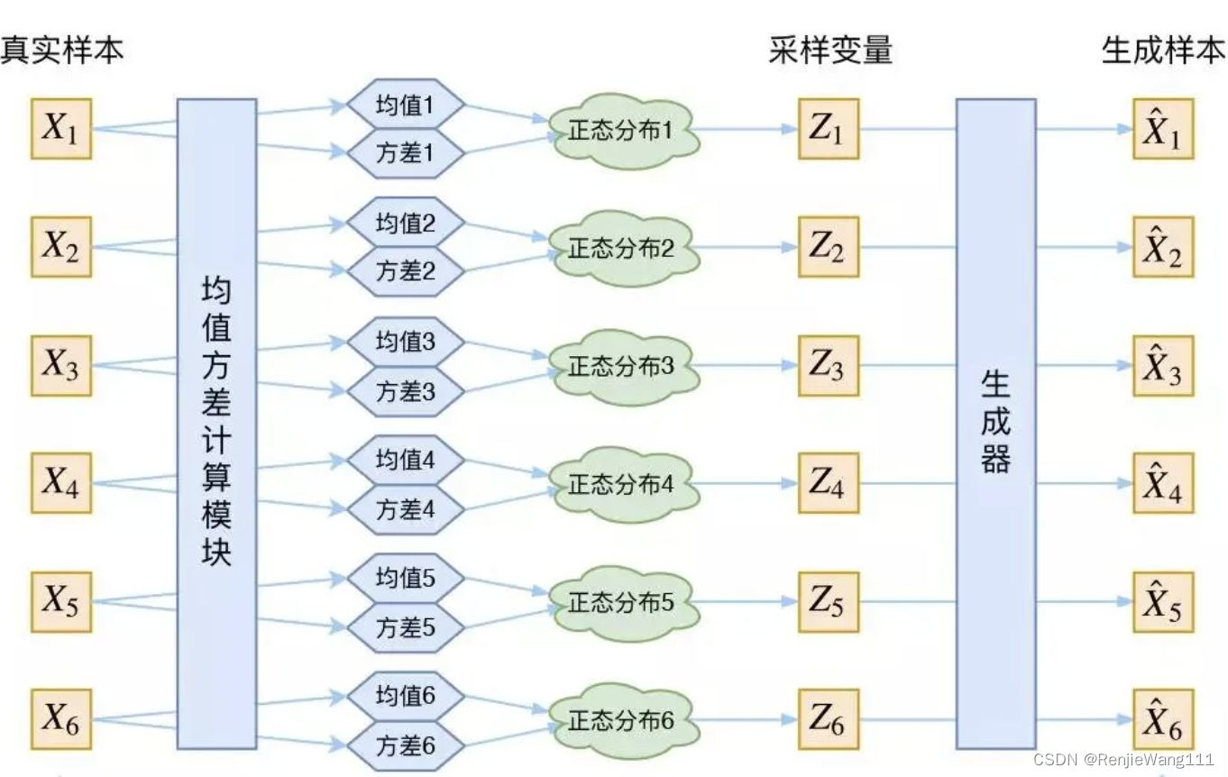 VAE模型架构图