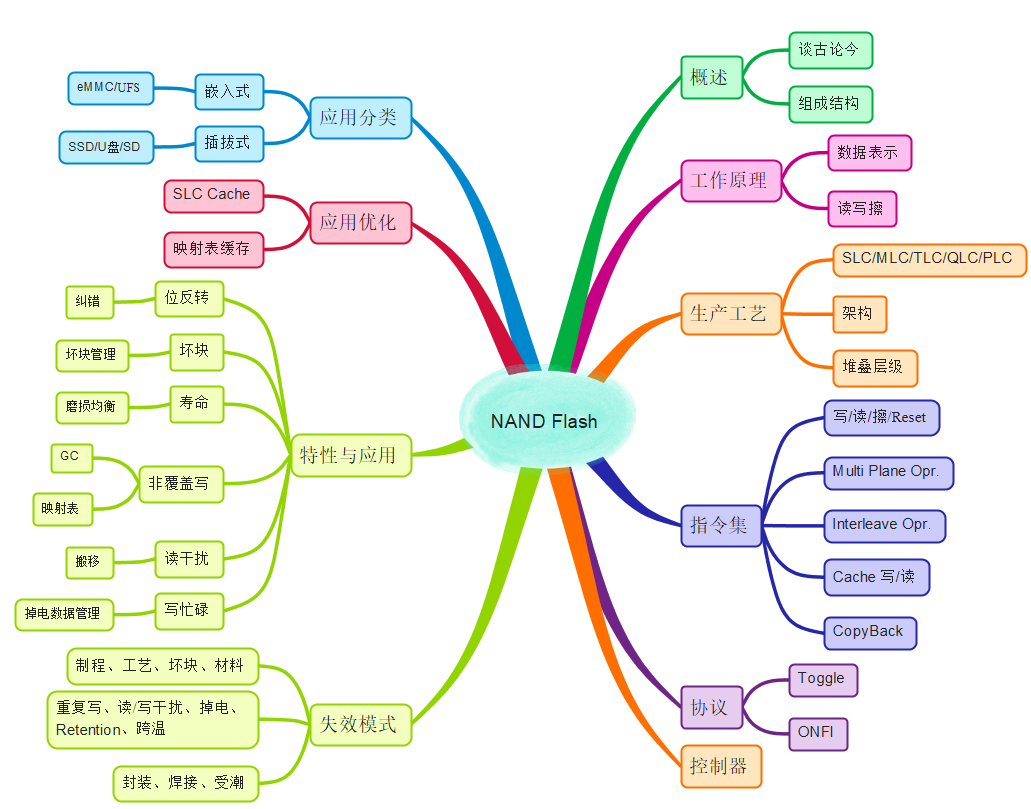 【深入理解NAND Flash】 闪存（NAND Flash) 学习指南