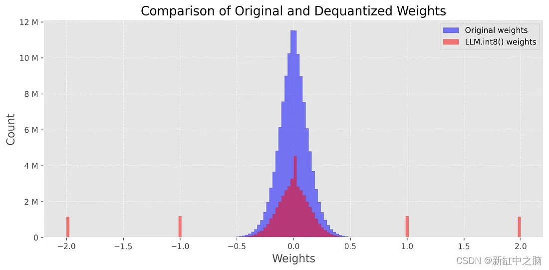LLM大模型权重量化实战