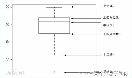 描述性统计图表——箱线图