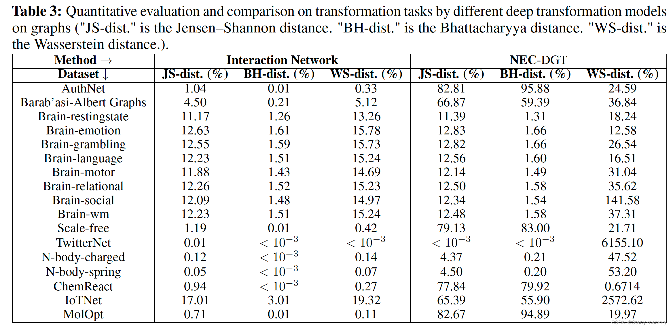 GraphGT: Machine Learning Datasets for Graph Generation and Transformation