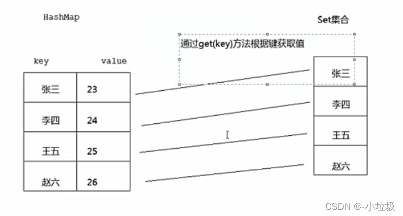 java之map集合_object key:map.keyset()-CSDN博客