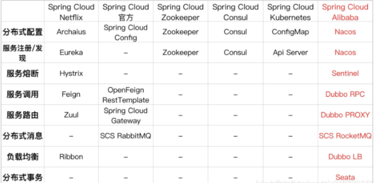 SpringCloud之基本使用与nacos