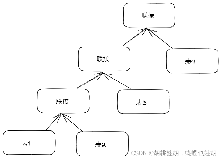 高性能MySQL -- 查询性能优化