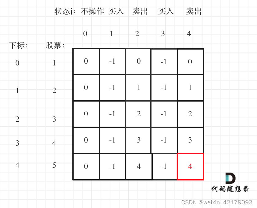 代码随想录算法训练营第23期day49| 123.买卖股票的最佳时机III、188.买卖股票的最佳时机IV