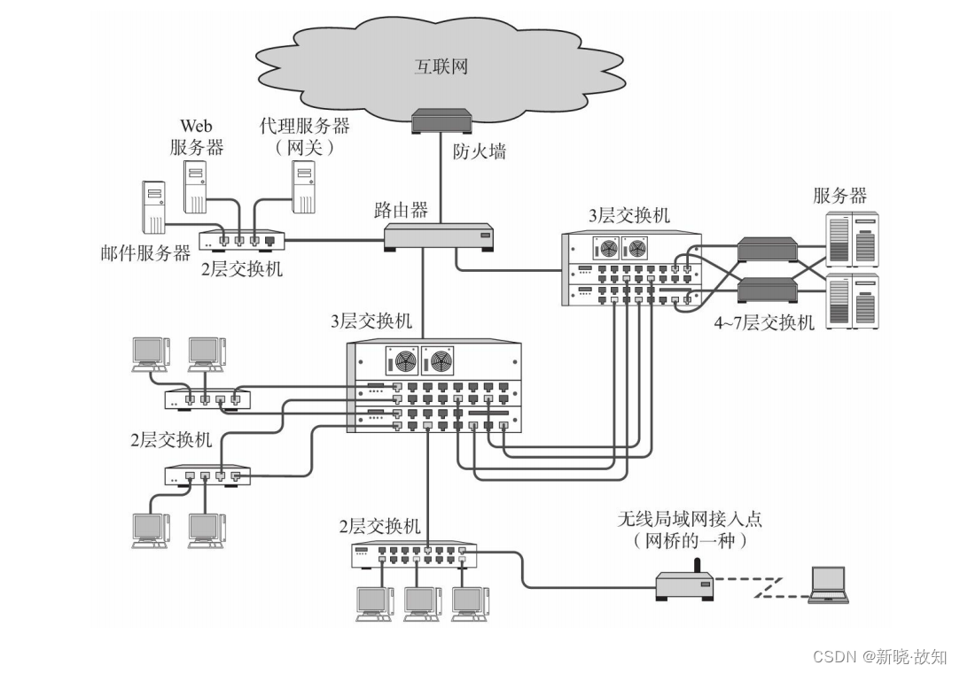 ＜网络概述＞——《计算机网络》