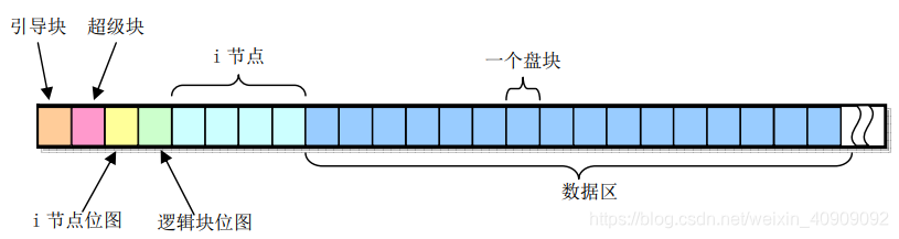 图2.1 磁盘的布局