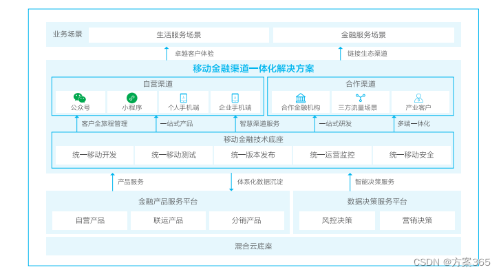 智慧金融解决方案