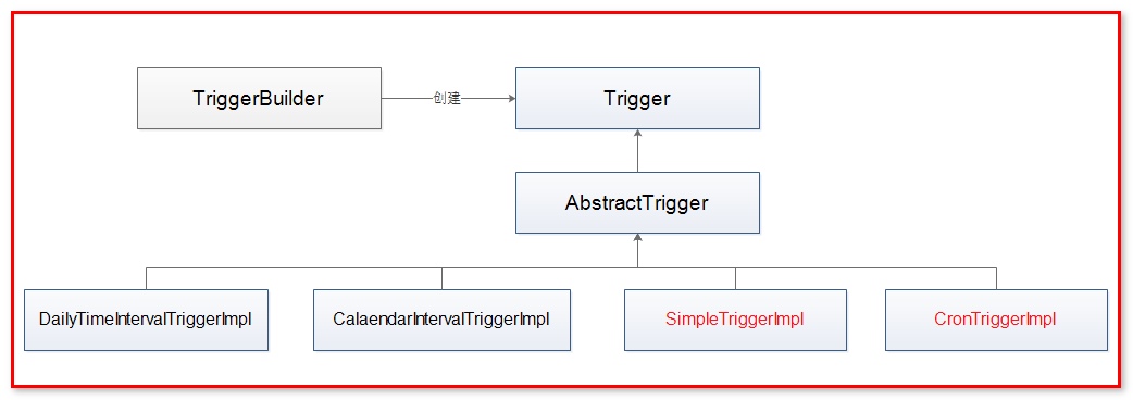 Trigger结构图