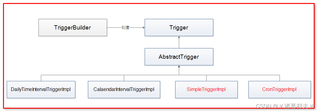 Trigger结构图