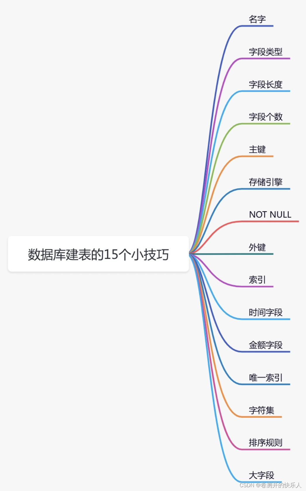 通过数据库建表实战来理解数据库知识