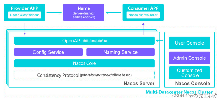 Nacos系统架构图