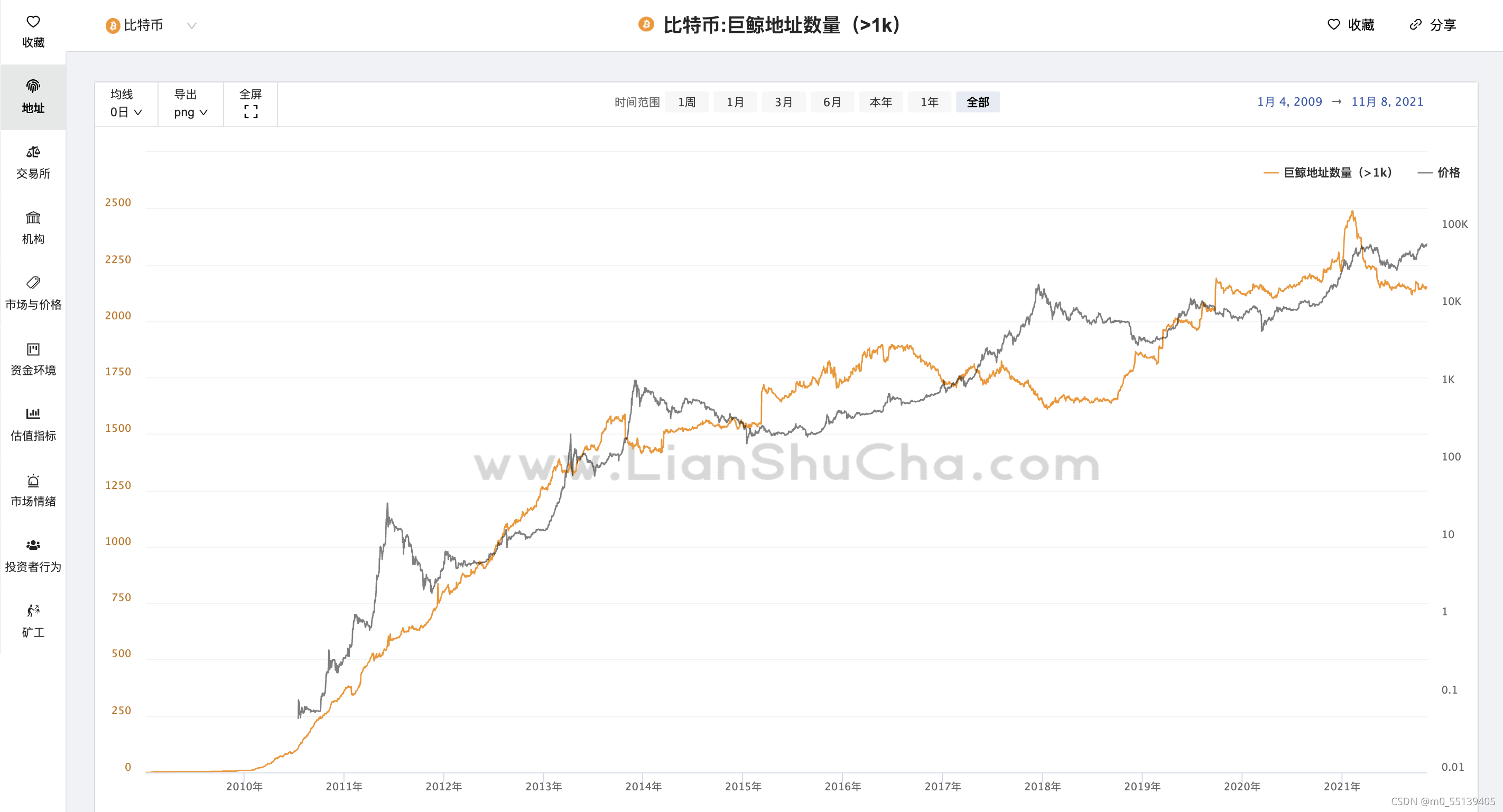 区块链技术和比特币_比特币链上数据查询_比特币交易链区块拥堵