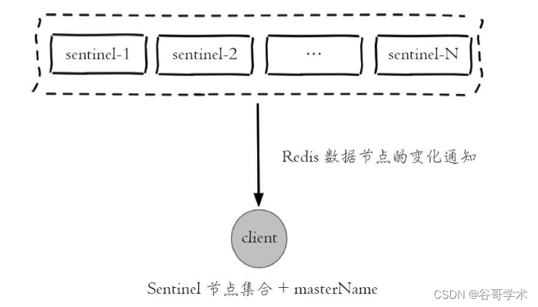 本地连接redis_redis入门