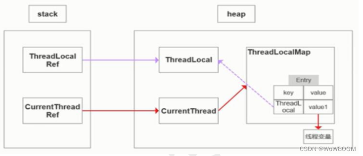 并发线程、锁、ThreadLocal