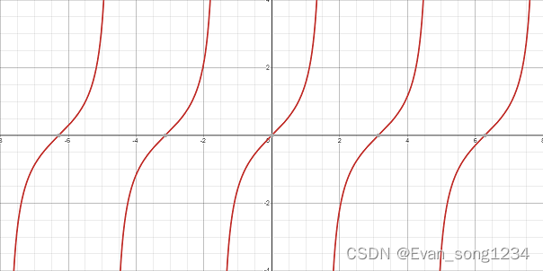 y=tan(x)