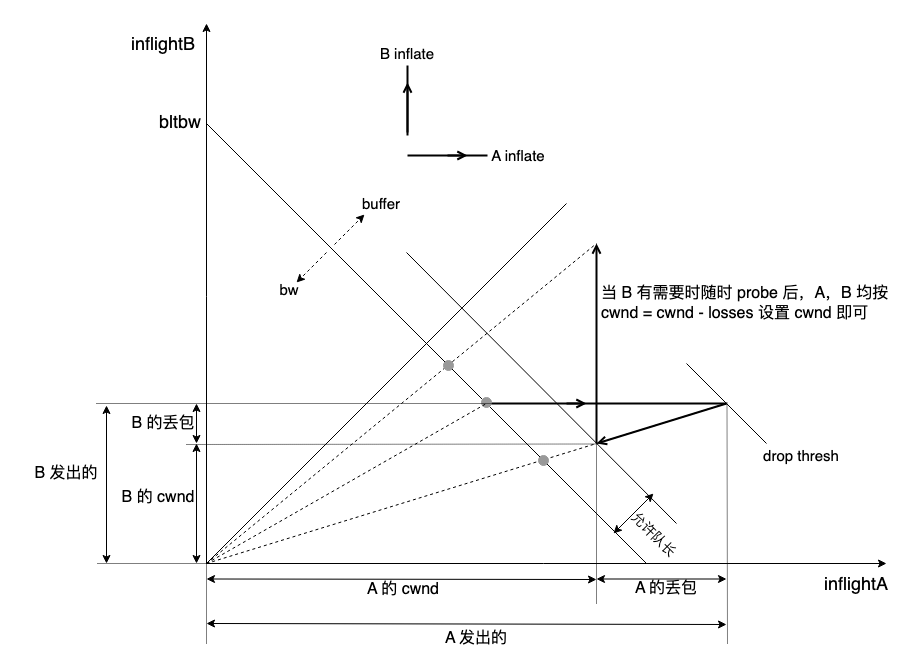 有趣的 TCP 抢带宽行为