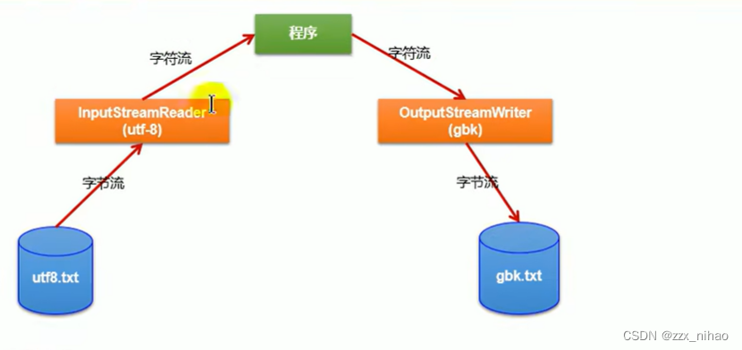 Java17：IO流