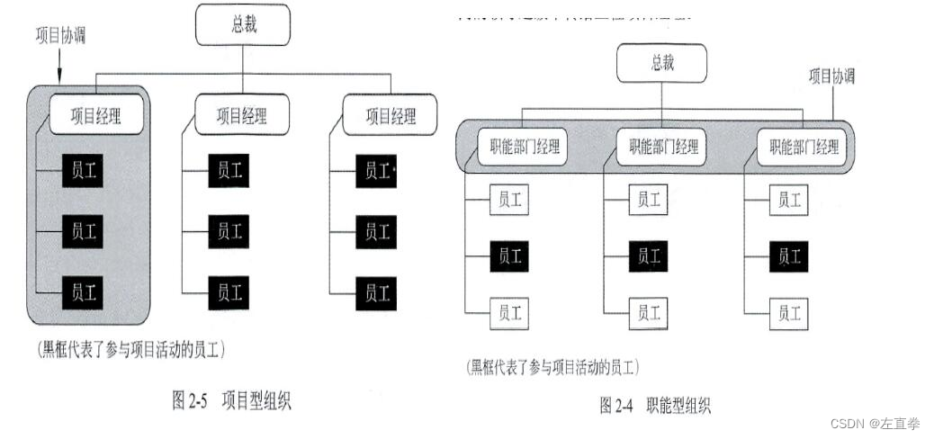 项目组织战略管理及组织结构