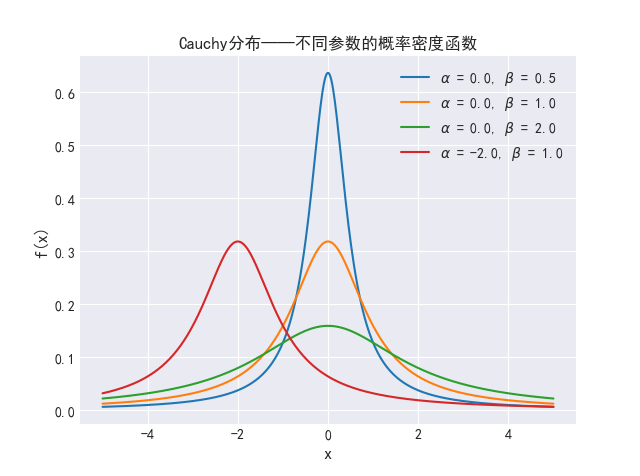 统计篇（三）-- 常用的分布族-CSDN博客