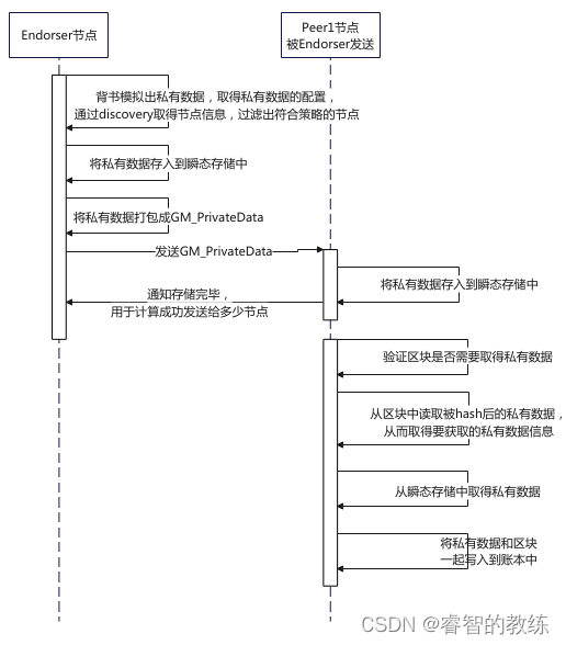 [外链图片转存失败,源站可能有防盗链机制,建议将图片保存下来直接上传(img-3nlL98Jv-1663937588515)(fabric节点通讯关系.assets/image-20220920220251282.png)]