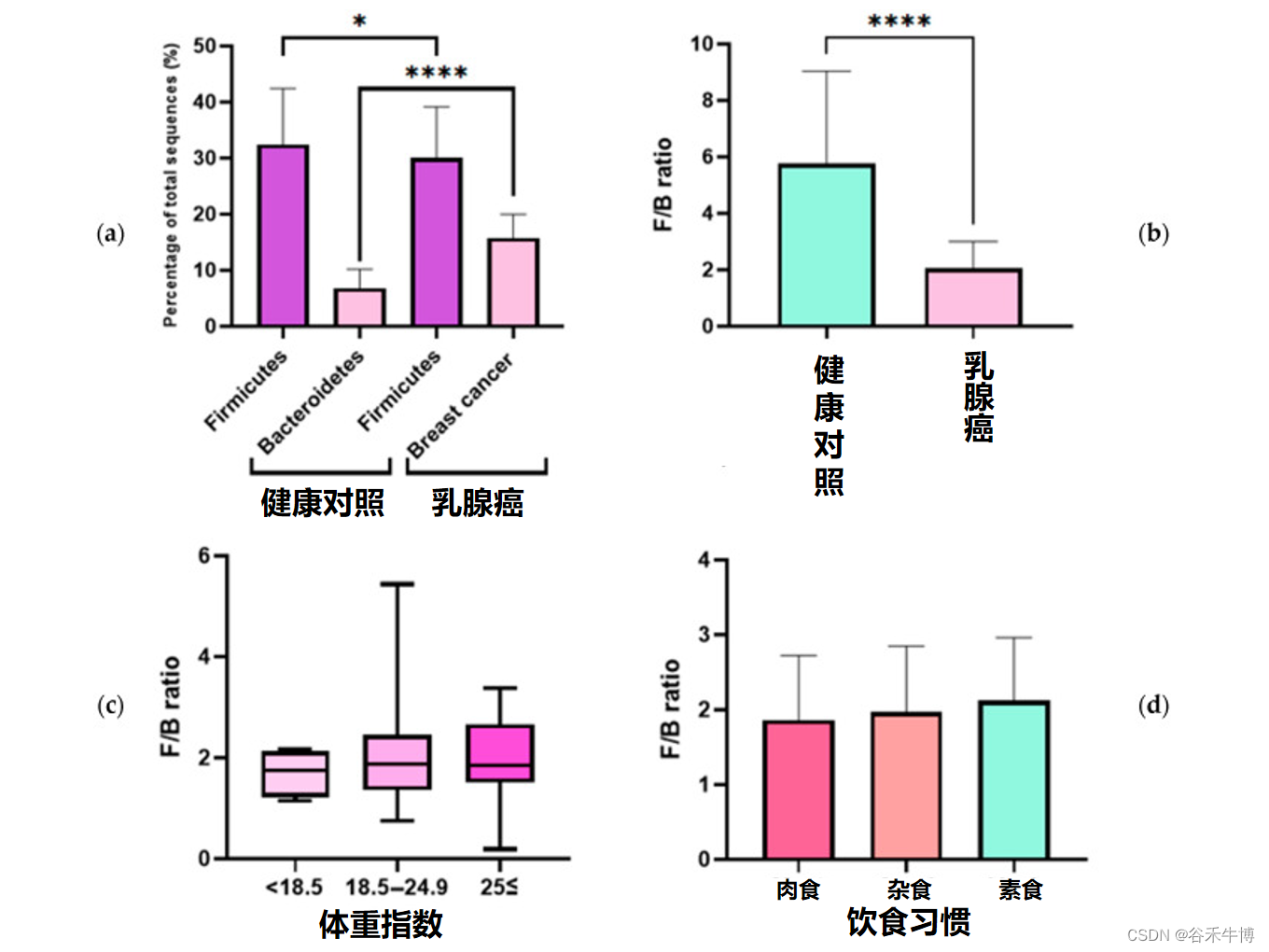 厚壁菌门/拟杆菌门——肠道菌群的阴阳面，代表什么