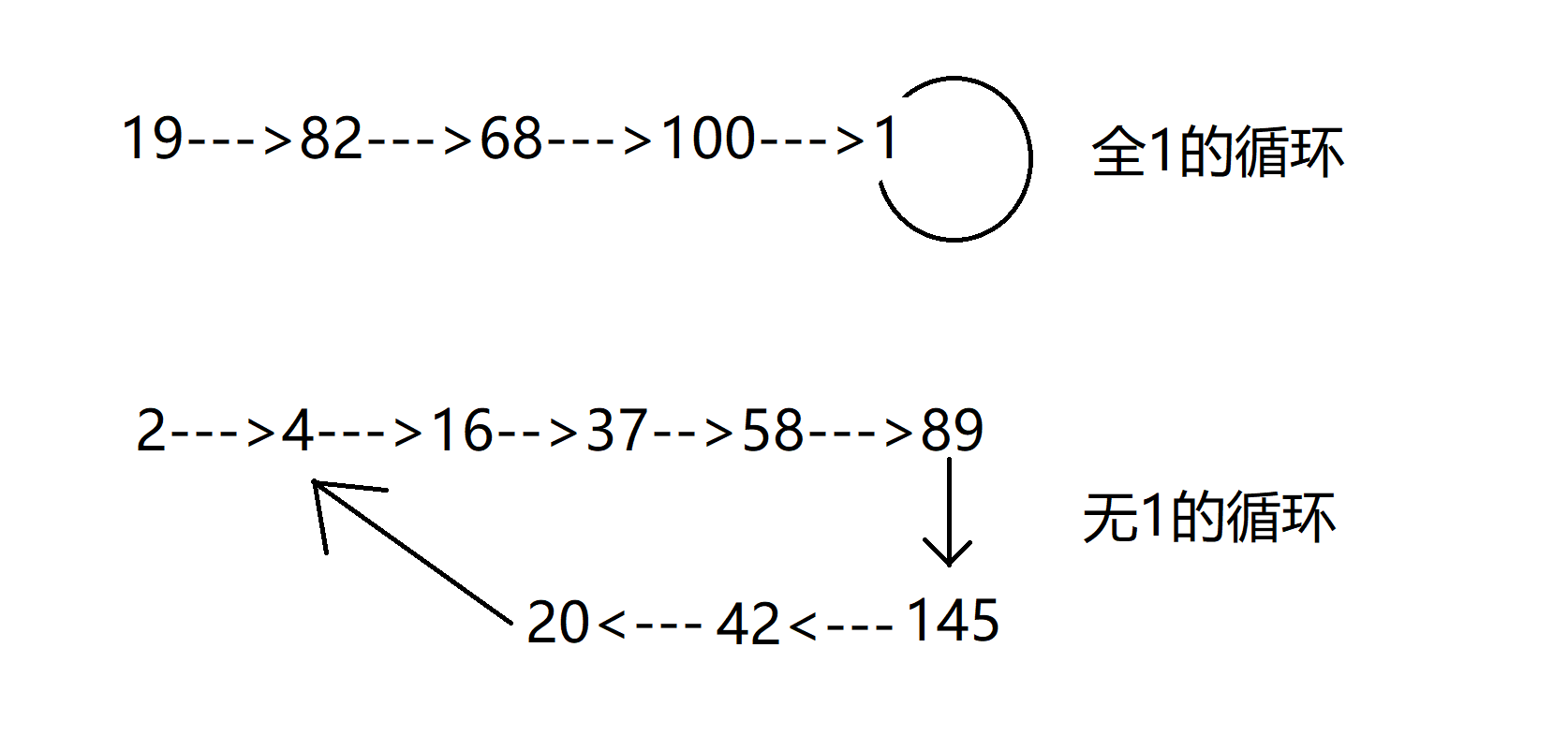 双指针算法实例3（快乐数）