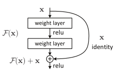 basic Residual block