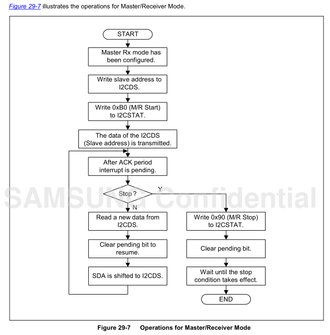 主机发送和接收的流程图
