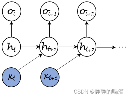 深度学习笔记之递归网络(三)递归神经网络