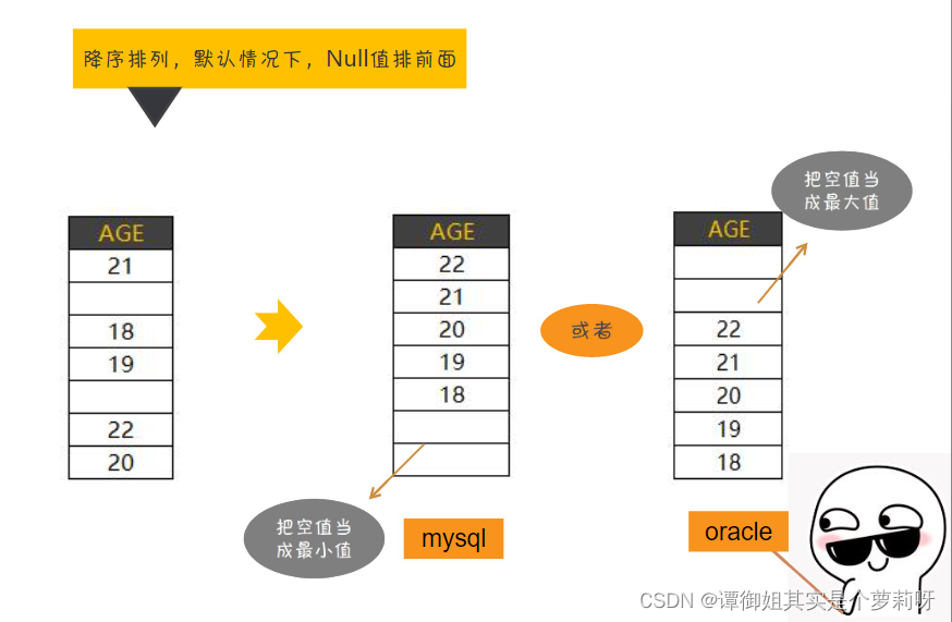 SQL——基础查询