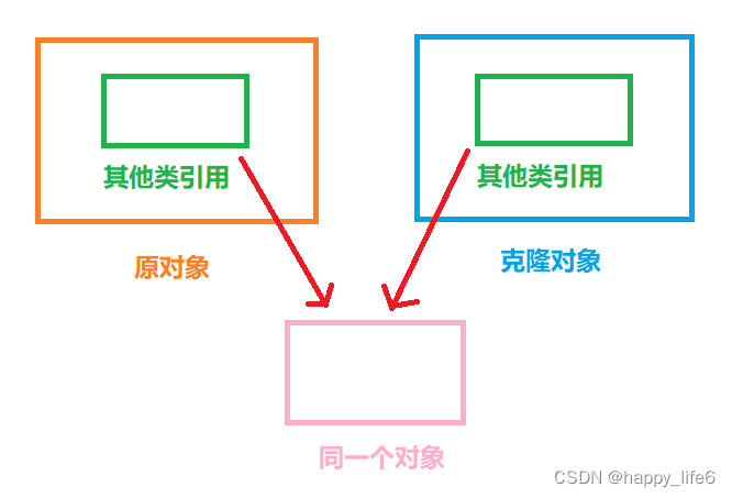 浅拷贝