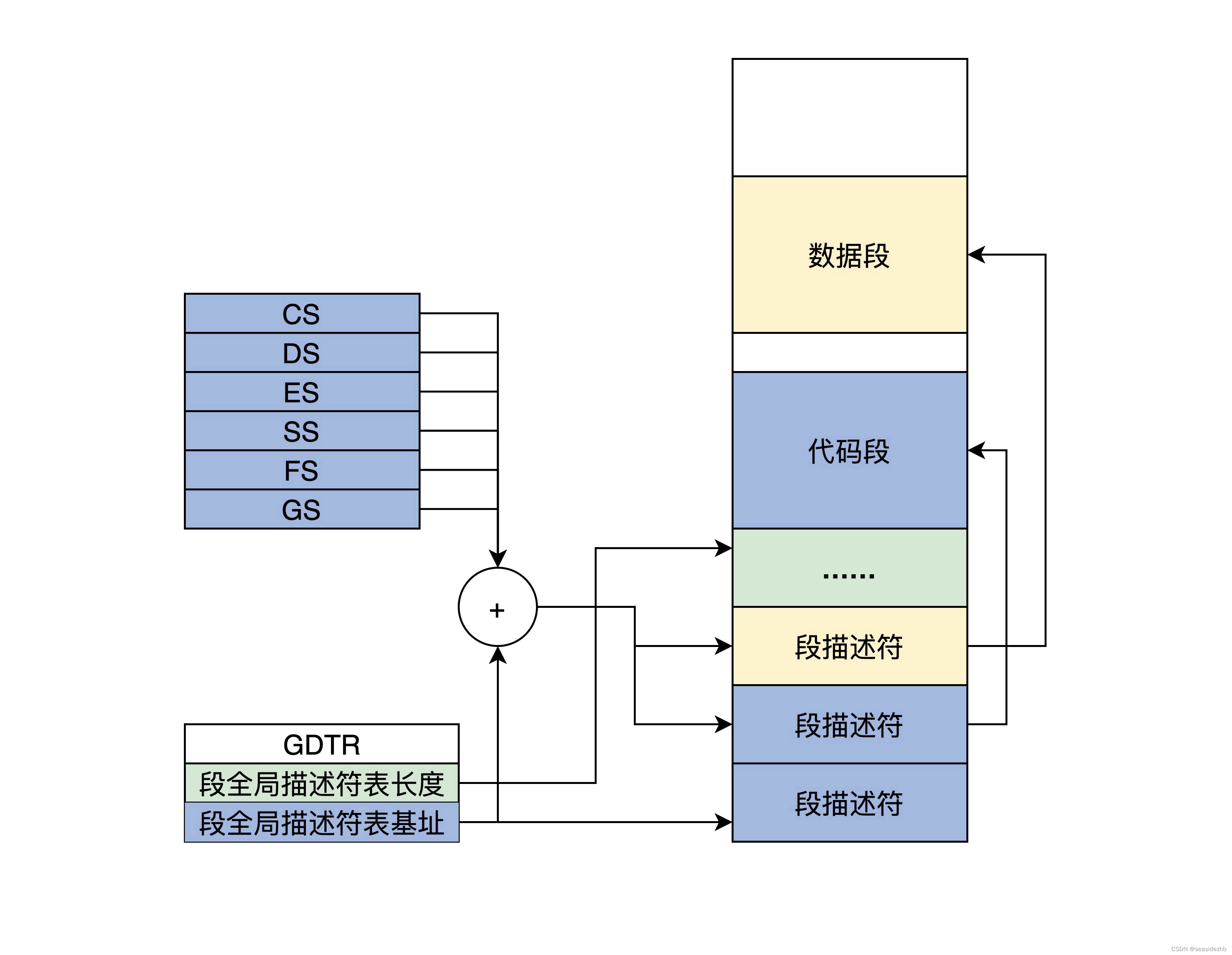 保护模式段描述符