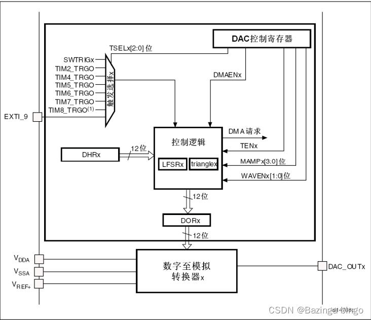 STM32开发（三十）STM32F103 数据手册 —— 模拟/数字转换 DAC 详解