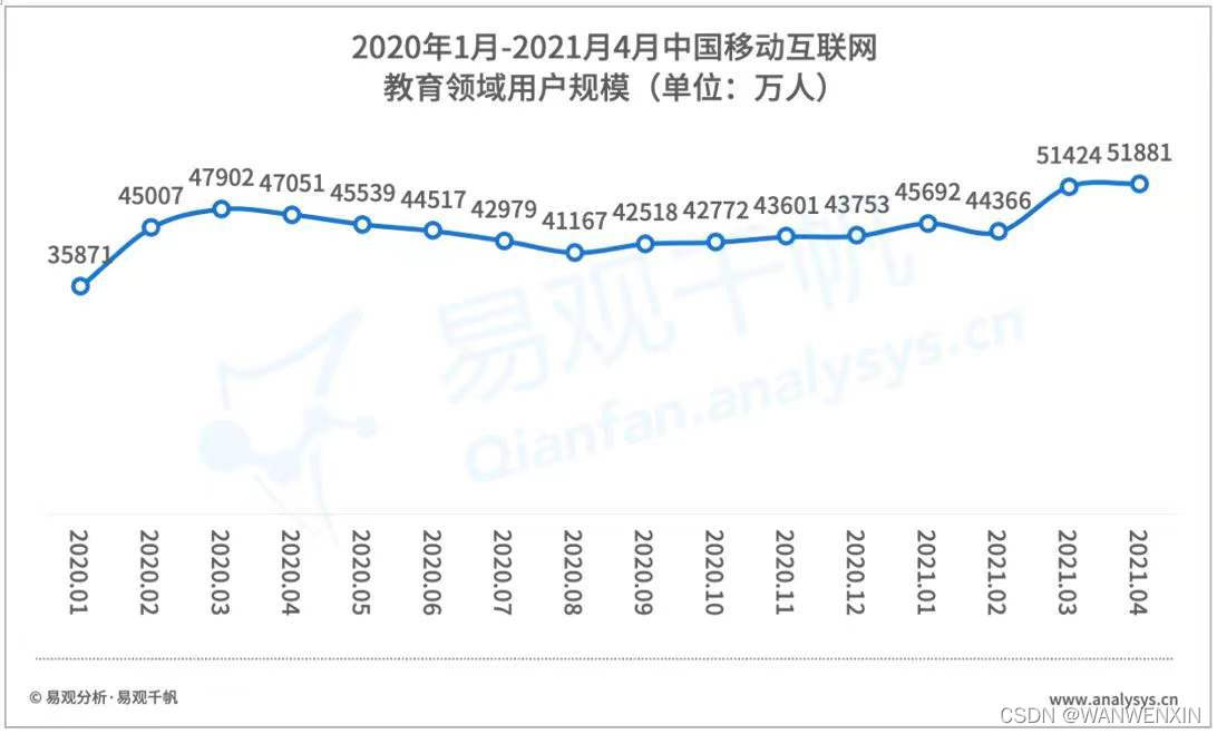 用户规模