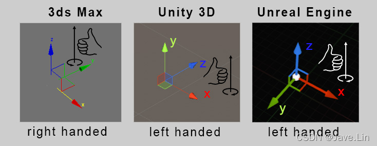 Unity вектора. Система координат в 3d Max. Система координат Unity. Система координат xyz. X Y Z система координат.