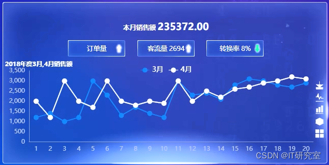 家具公司运营数据分析平台-月销售额统计