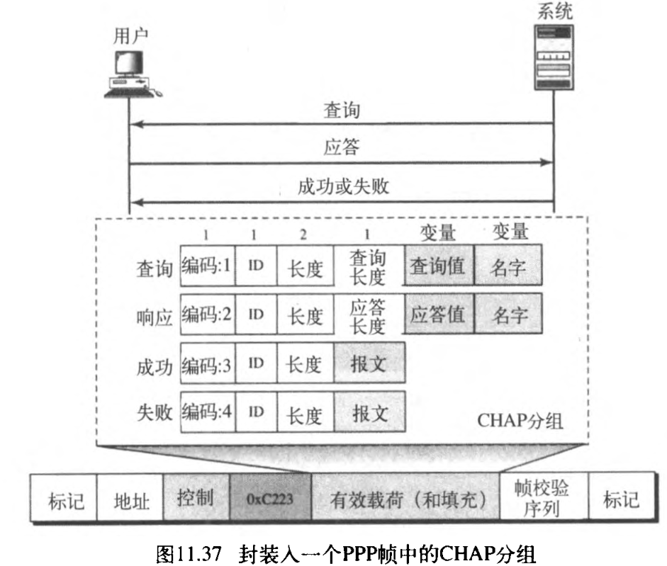 ͼ11.37 װһPPP֡еCHAP