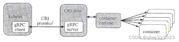 CRl 的主要组件