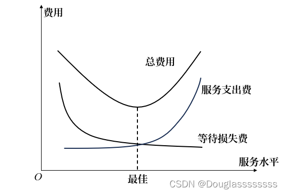 【管理运筹学】第 10 章 | 排队论（5，多服务台排队系统、一般服务时间模型、P-K 公式、排队系统的经济分析）