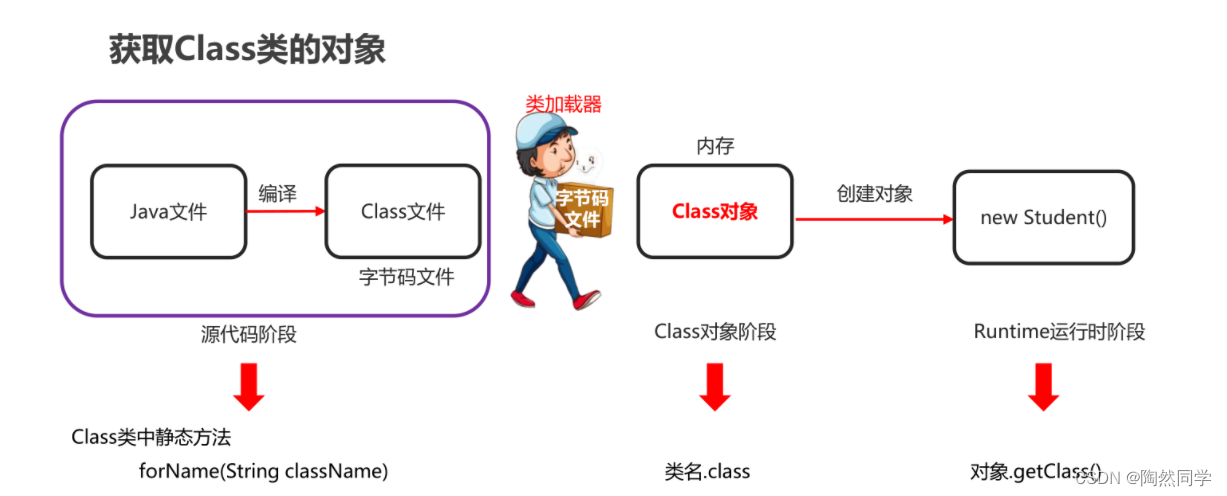 【Java基础增强】类加载器和反射